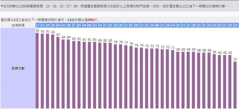 13號開出的下個號碼有17、12、29、35等，17號拖牌次數有92次。