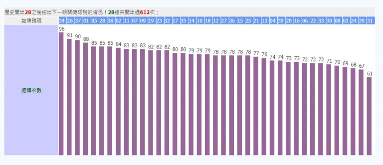 28號開出的下個號碼有34、26、37、01等，34號拖牌次數有96次。