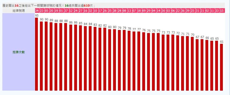 16號開出的下個號碼有34、23、05、20等，34號拖牌次數有95次。