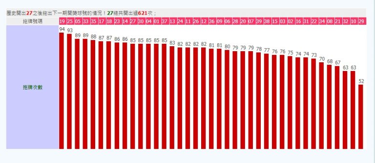 27號開出的下個號碼有19、25、05、33等，19號拖牌次數有94次。