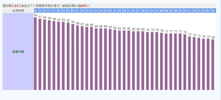 23號開出的下個號碼有01、32、22、37等，01拖牌次數有99次。