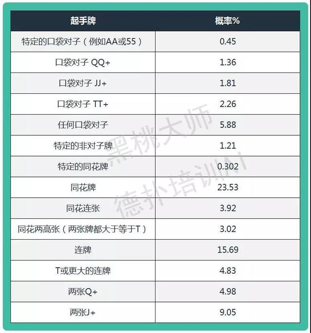 德州撲克機率表