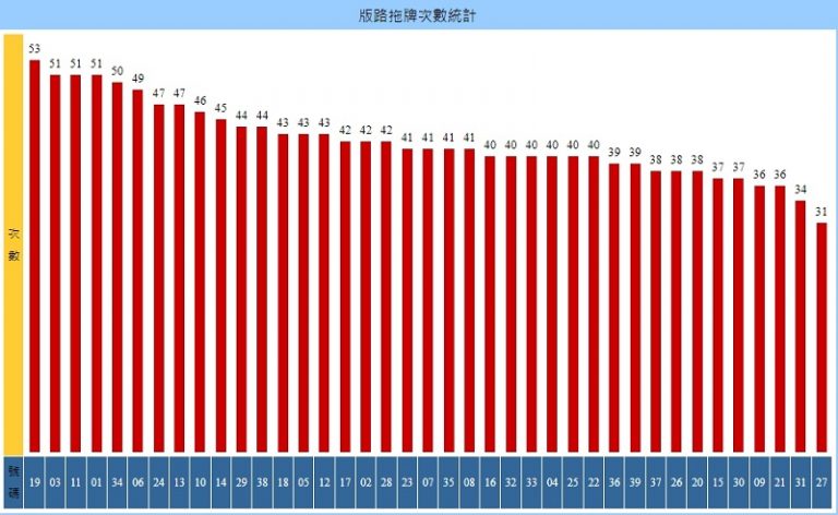 37號拖牌號碼為19、03、11等，最高次數為53次。