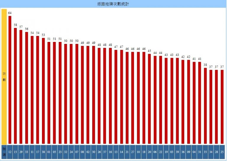 27號拖牌號碼為12、15、29等，最高次數達到64次。