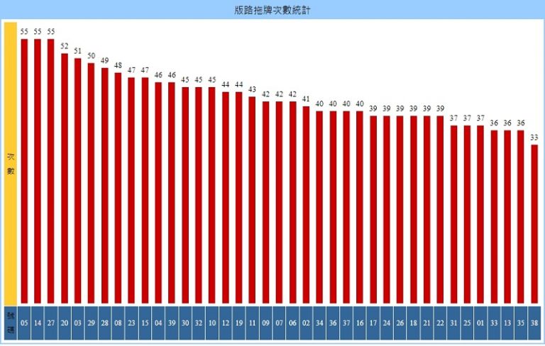 10號拖牌號碼為05、14、27等，最高次數達到55次。