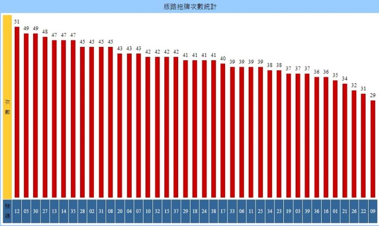 34號拖牌號碼為12、05、30等，最高次數達到51次。