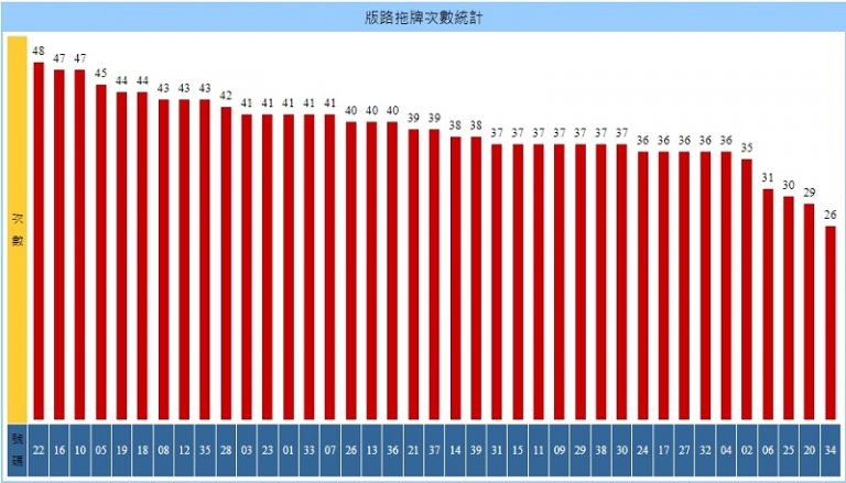 20號拖牌號碼為22、16、10等，最高次數達到48次。